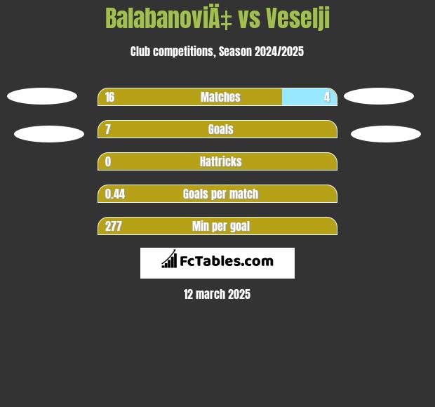 BalabanoviÄ‡ vs Veselji h2h player stats