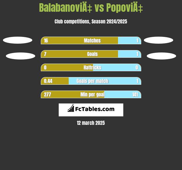 BalabanoviÄ‡ vs PopoviÄ‡ h2h player stats