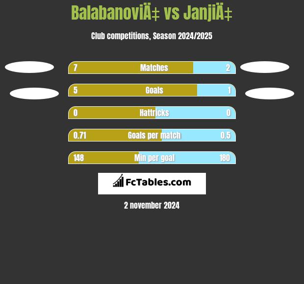 BalabanoviÄ‡ vs JanjiÄ‡ h2h player stats