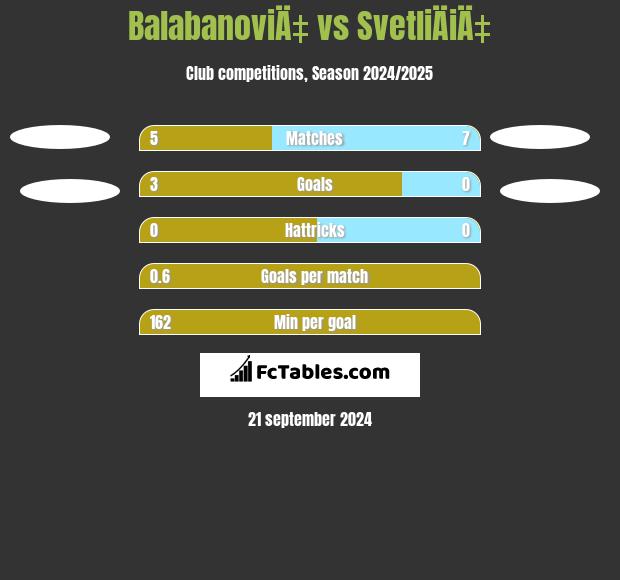 BalabanoviÄ‡ vs SvetliÄiÄ‡ h2h player stats