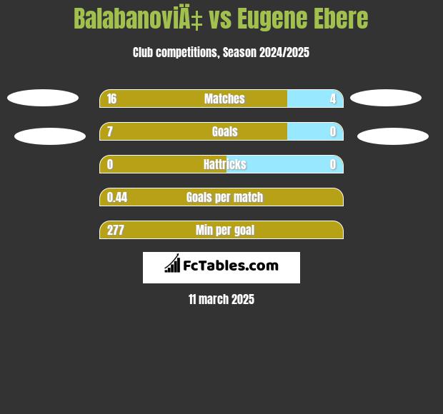 BalabanoviÄ‡ vs Eugene Ebere h2h player stats