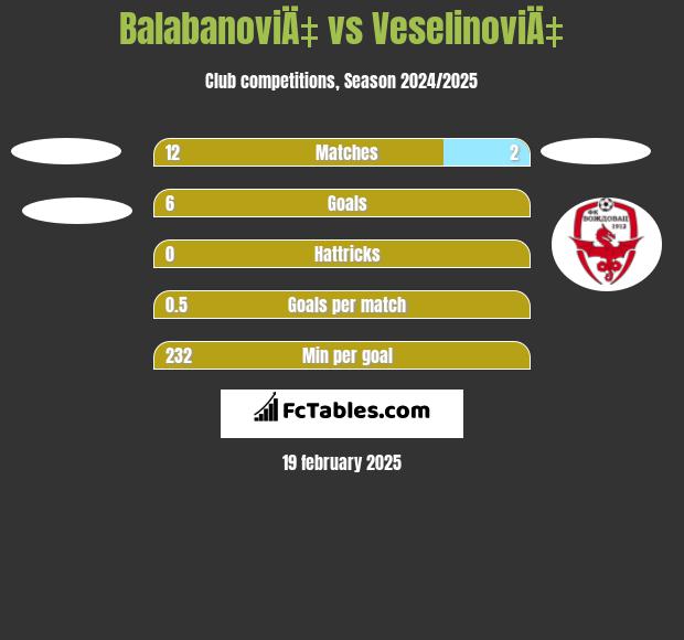 BalabanoviÄ‡ vs VeselinoviÄ‡ h2h player stats