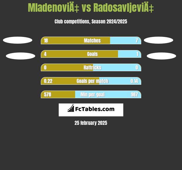 MladenoviÄ‡ vs RadosavljeviÄ‡ h2h player stats