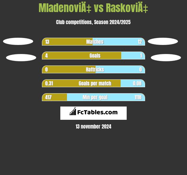 MladenoviÄ‡ vs RaskoviÄ‡ h2h player stats