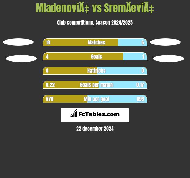 MladenoviÄ‡ vs SremÄeviÄ‡ h2h player stats