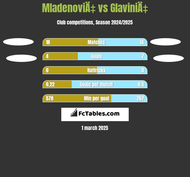 MladenoviÄ‡ vs GlaviniÄ‡ h2h player stats