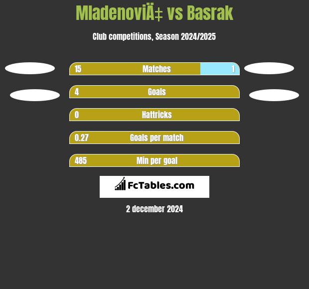 MladenoviÄ‡ vs Basrak h2h player stats