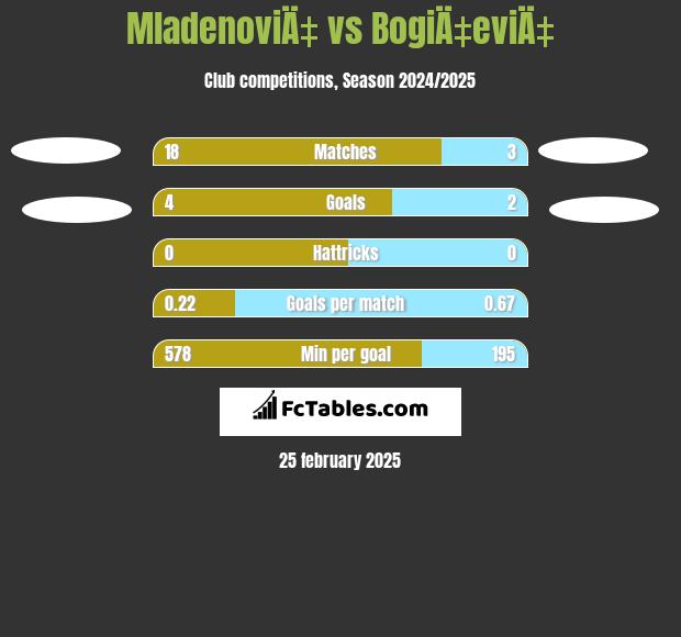 MladenoviÄ‡ vs BogiÄ‡eviÄ‡ h2h player stats