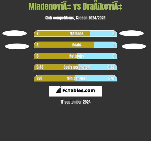 MladenoviÄ‡ vs DraÅ¡koviÄ‡ h2h player stats