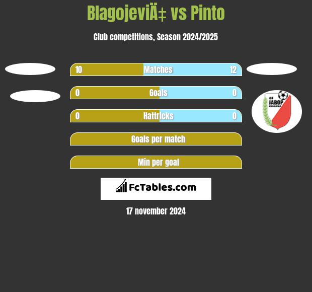 BlagojeviÄ‡ vs Pinto h2h player stats