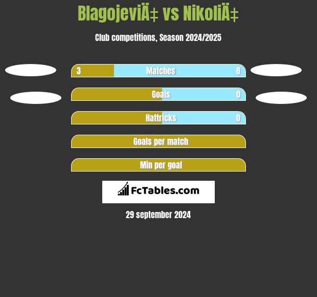 BlagojeviÄ‡ vs NikoliÄ‡ h2h player stats