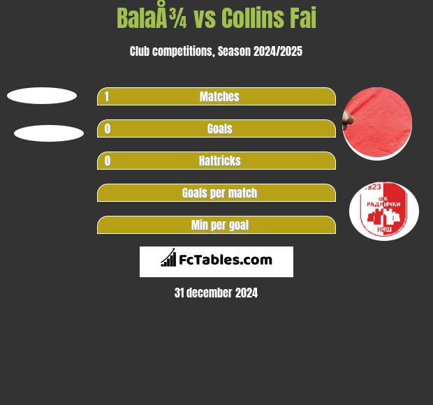 BalaÅ¾ vs Collins Fai h2h player stats