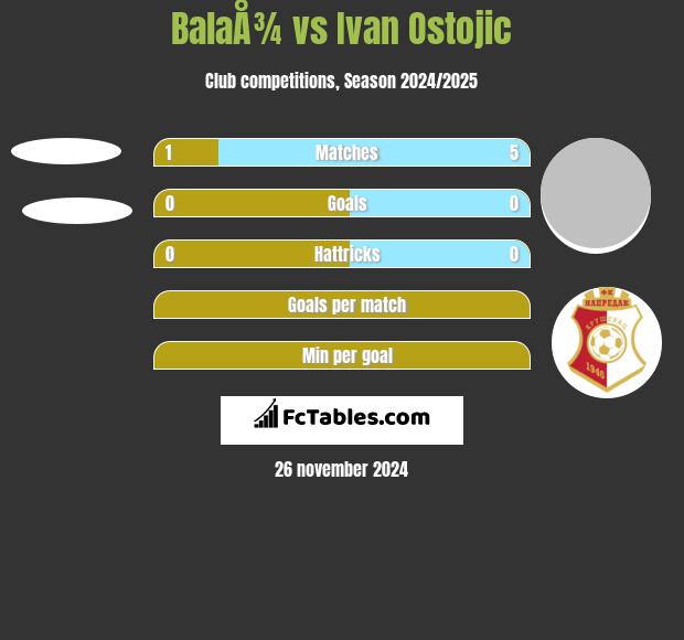 BalaÅ¾ vs Ivan Ostojic h2h player stats