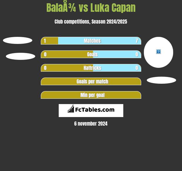 BalaÅ¾ vs Luka Capan h2h player stats