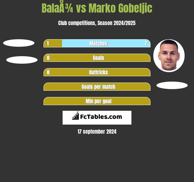 BalaÅ¾ vs Marko Gobeljic h2h player stats