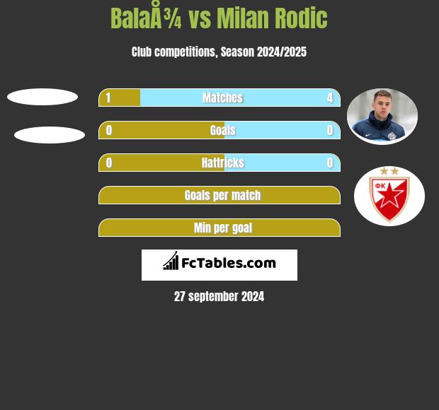 BalaÅ¾ vs Milan Rodić h2h player stats