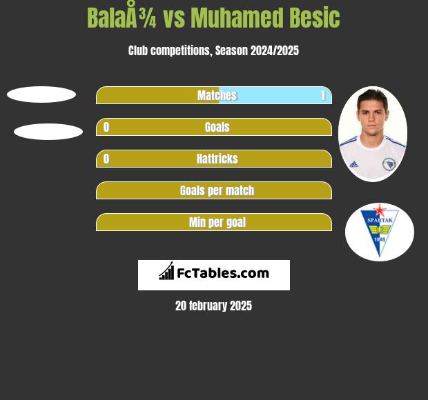 BalaÅ¾ vs Muhamed Besic h2h player stats