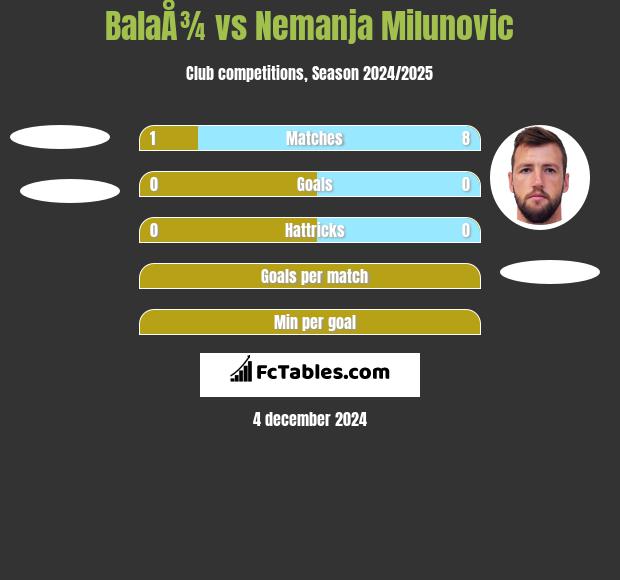 BalaÅ¾ vs Nemanja Milunović h2h player stats