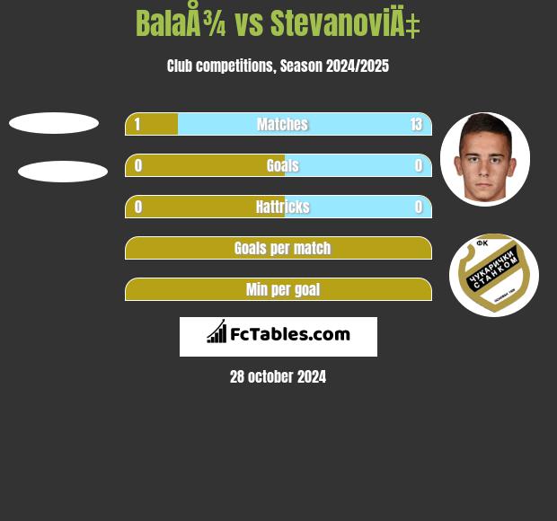 BalaÅ¾ vs StevanoviÄ‡ h2h player stats