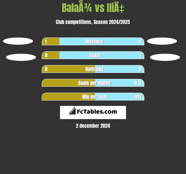 BalaÅ¾ vs IliÄ‡ h2h player stats