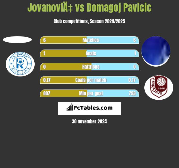 JovanoviÄ‡ vs Domagoj Pavicić h2h player stats