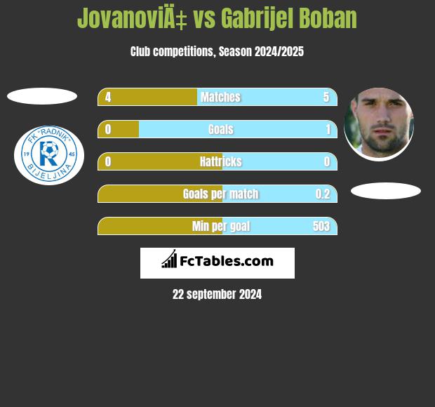 JovanoviÄ‡ vs Gabrijel Boban h2h player stats