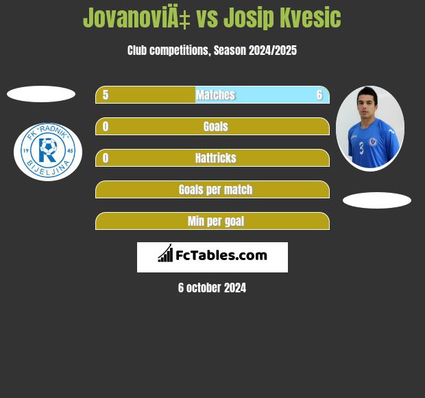 JovanoviÄ‡ vs Josip Kvesic h2h player stats