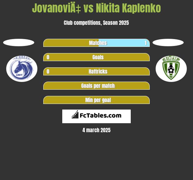 JovanoviÄ‡ vs Nikita Kaplenko h2h player stats