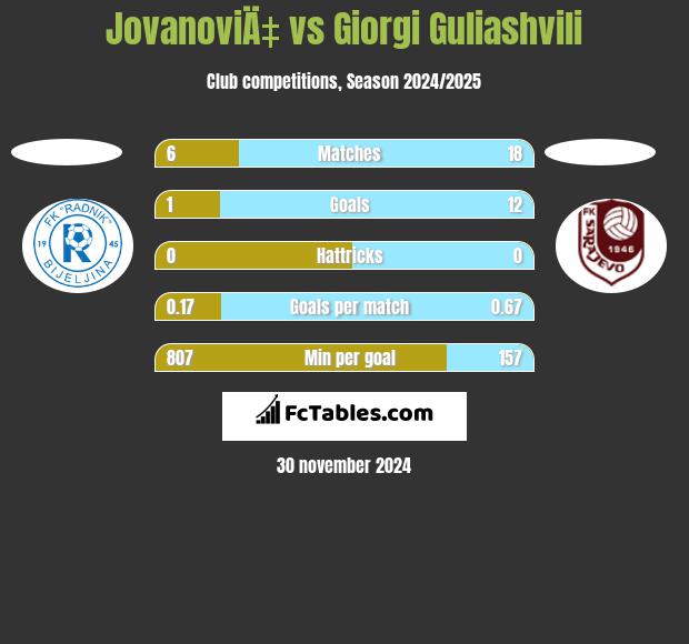 JovanoviÄ‡ vs Giorgi Guliashvili h2h player stats