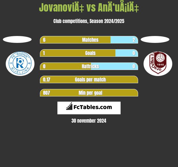 JovanoviÄ‡ vs AnÄ‘uÅ¡iÄ‡ h2h player stats