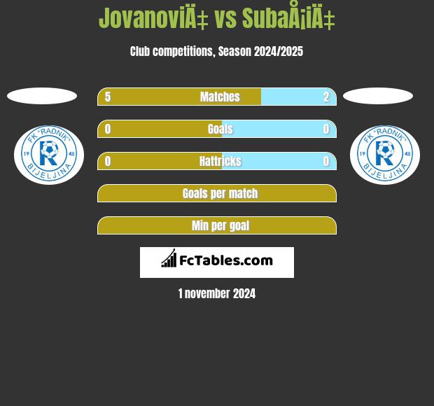 JovanoviÄ‡ vs SubaÅ¡iÄ‡ h2h player stats