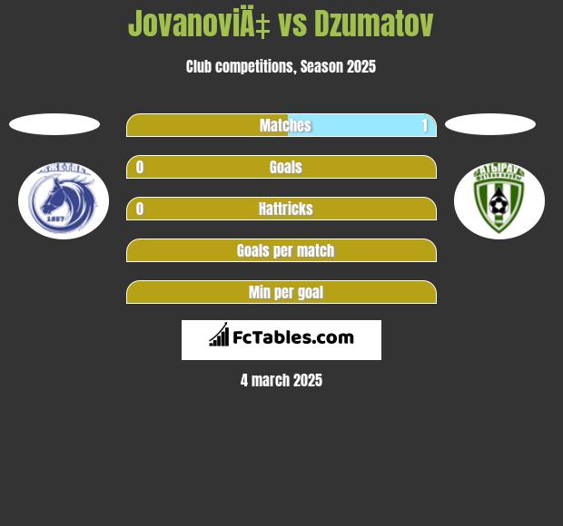 JovanoviÄ‡ vs Dzumatov h2h player stats