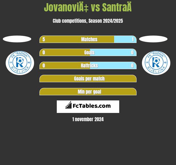 JovanoviÄ‡ vs SantraÄ h2h player stats