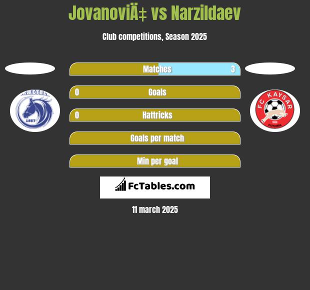 JovanoviÄ‡ vs Narzildaev h2h player stats