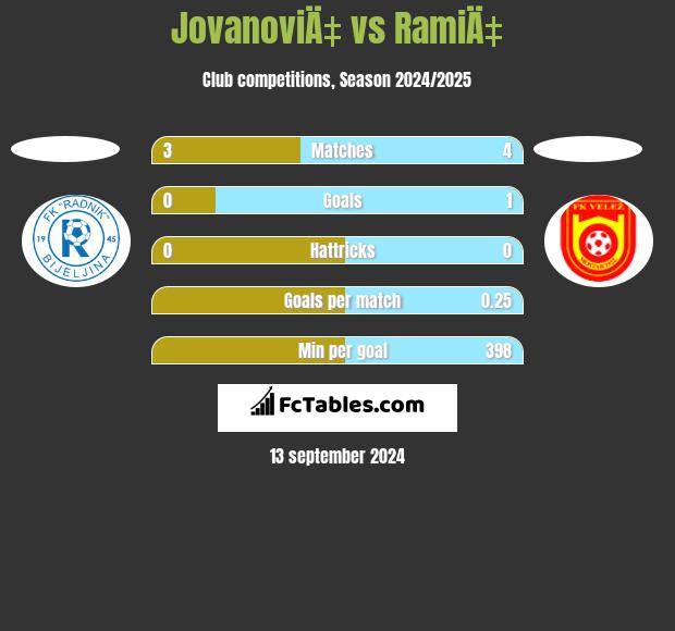 JovanoviÄ‡ vs RamiÄ‡ h2h player stats