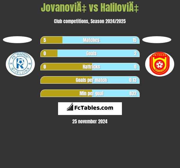 JovanoviÄ‡ vs HaliloviÄ‡ h2h player stats