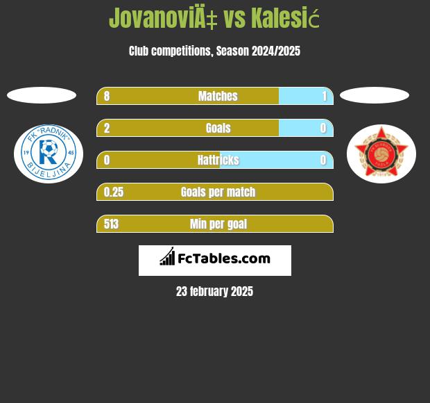 JovanoviÄ‡ vs Kalesić h2h player stats