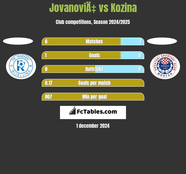 JovanoviÄ‡ vs Kozina h2h player stats