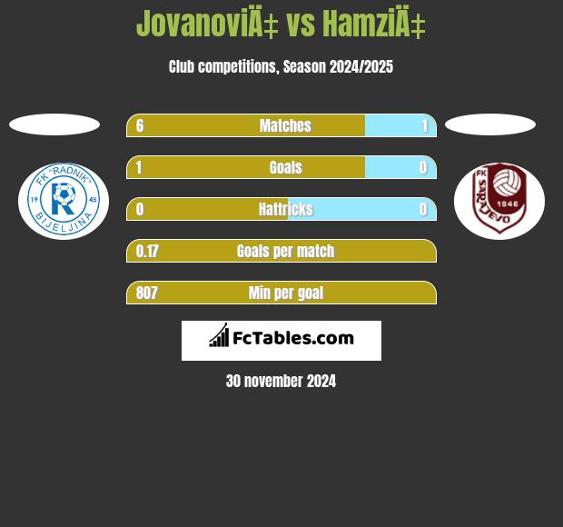 JovanoviÄ‡ vs HamziÄ‡ h2h player stats