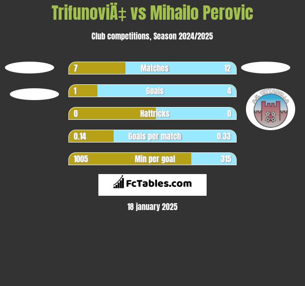 TrifunoviÄ‡ vs Mihailo Perovic h2h player stats