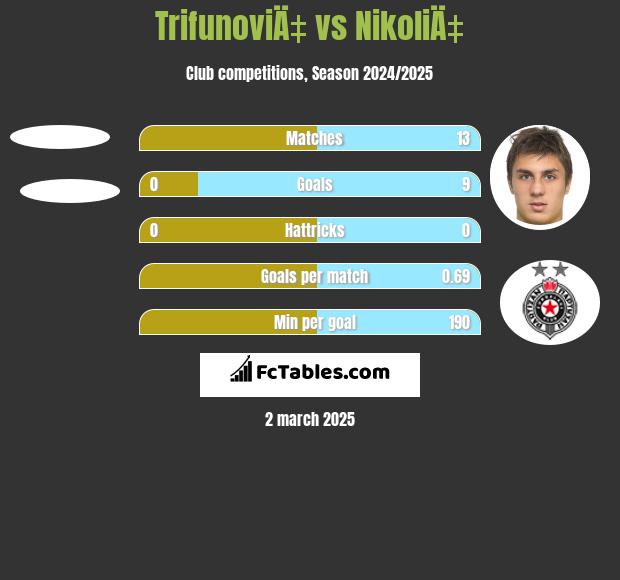 TrifunoviÄ‡ vs NikoliÄ‡ h2h player stats