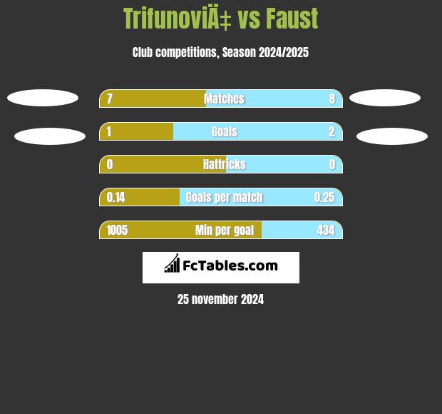 TrifunoviÄ‡ vs Faust h2h player stats