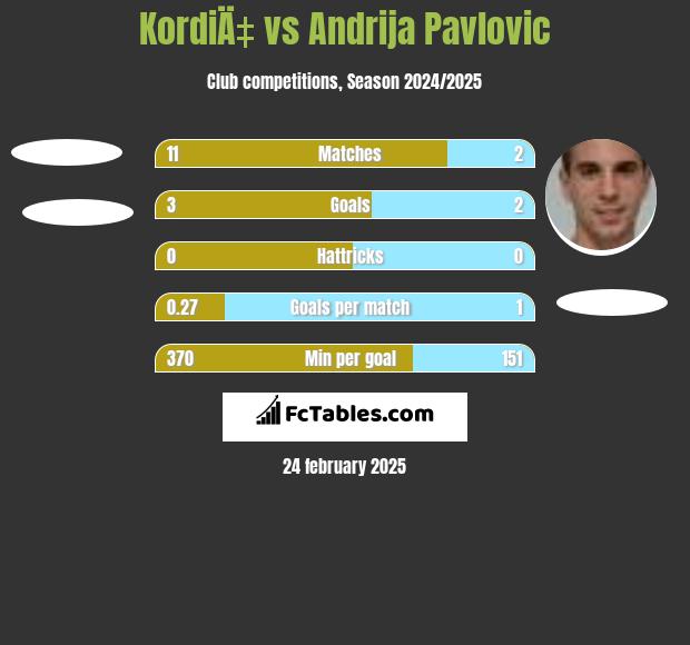 KordiÄ‡ vs Andrija Pavlovic h2h player stats