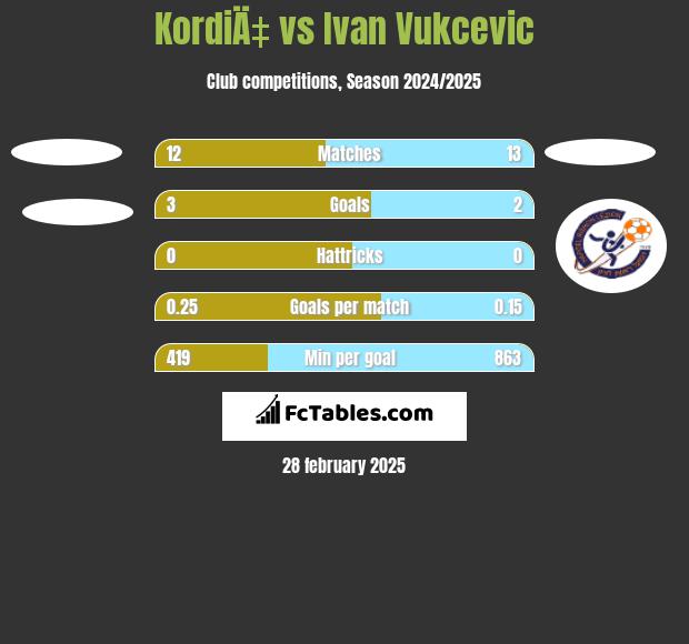 KordiÄ‡ vs Ivan Vukcevic h2h player stats