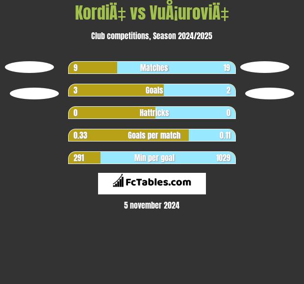 KordiÄ‡ vs VuÅ¡uroviÄ‡ h2h player stats