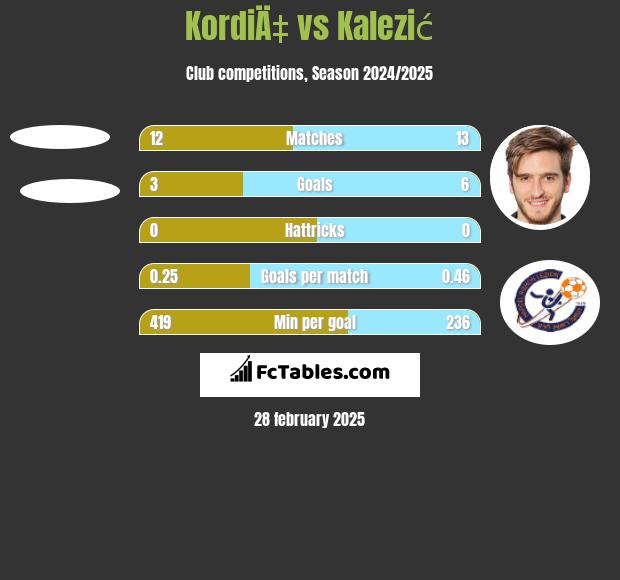 KordiÄ‡ vs Kalezić h2h player stats