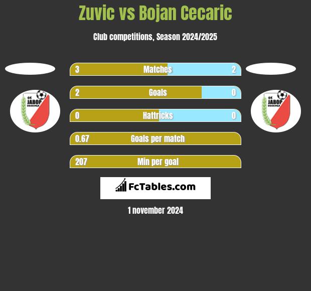 Zuvic vs Bojan Cecaric h2h player stats