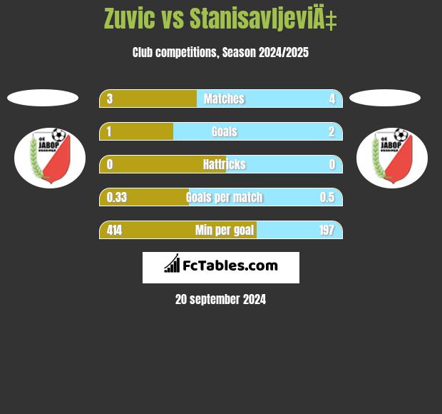 Zuvic vs StanisavljeviÄ‡ h2h player stats