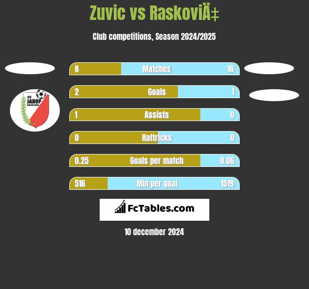 Zuvic vs RaskoviÄ‡ h2h player stats