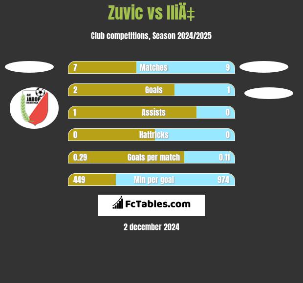 Zuvic vs IliÄ‡ h2h player stats